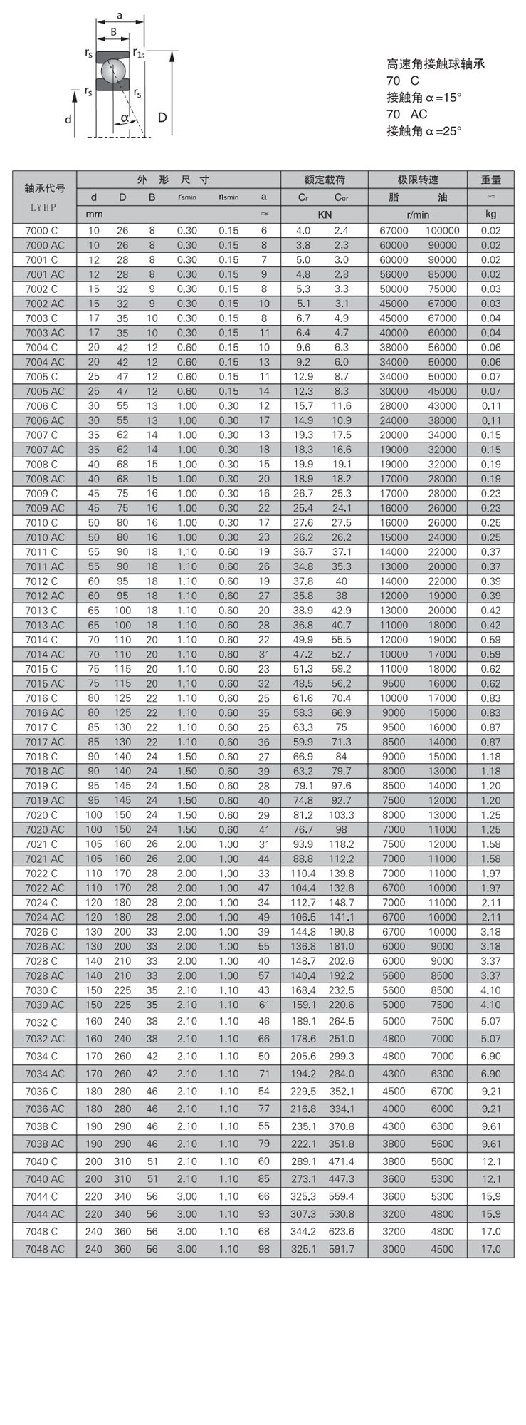 7000 C | 7001 C | 7002 C | 7003 C | 7004 C | 7005 C | 7006 C | 7007 C | 7008 C | 7009 C | 7010 C | 7011 C | 7012 C | 7013 C | 7014 C | 7015 C | 7016 C | B7017 C-2RZ | 7018 C | 7019 C | 7020 C | 7021 C | 7022 C | 7024 C | 7026 C | B7028 C | 7030 C | 7032 C | 7034 C | 7036 C | 7038 C | 7040 C | 7044 C | 7000 AC | 7001 AC | 7002 AC | 7003 AC | 7004 AC | 7005 AC | 7006 AC | 7007 AC | 7008 AC | 7009 AC | 7010 AC | 7011 AC | 7012 AC | 7013 AC | 7014 AC | 7015 AC | 7016 AC | 7017 AC | 7018 AC | 7019 AC | 7020 AC | 7021 AC | 7022 AC | 7024 AC | 7026 AC | 7028 AC | 7030 AC | 7032 AC | 7034 AC | 7036 AC | 7038 AC | 7040 AC | 7044 AC | 7048 C | 7048 AC